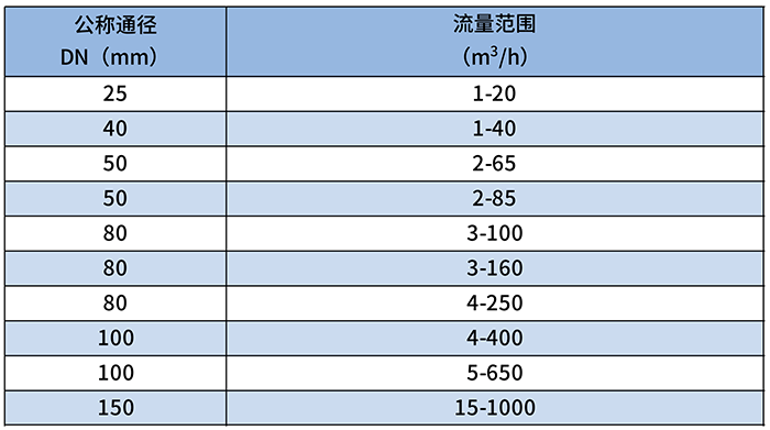 氣體羅茨流量計流量范圍對照表