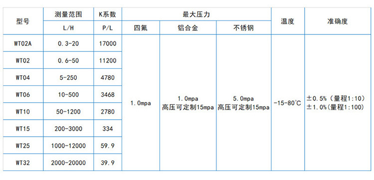 微小型圓齒輪流量計(jì)流量對(duì)照表