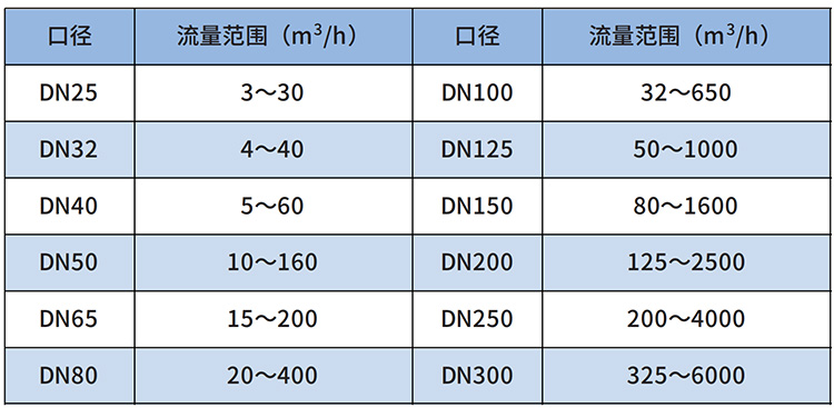 防爆型天然氣流量計(jì)流量范圍表